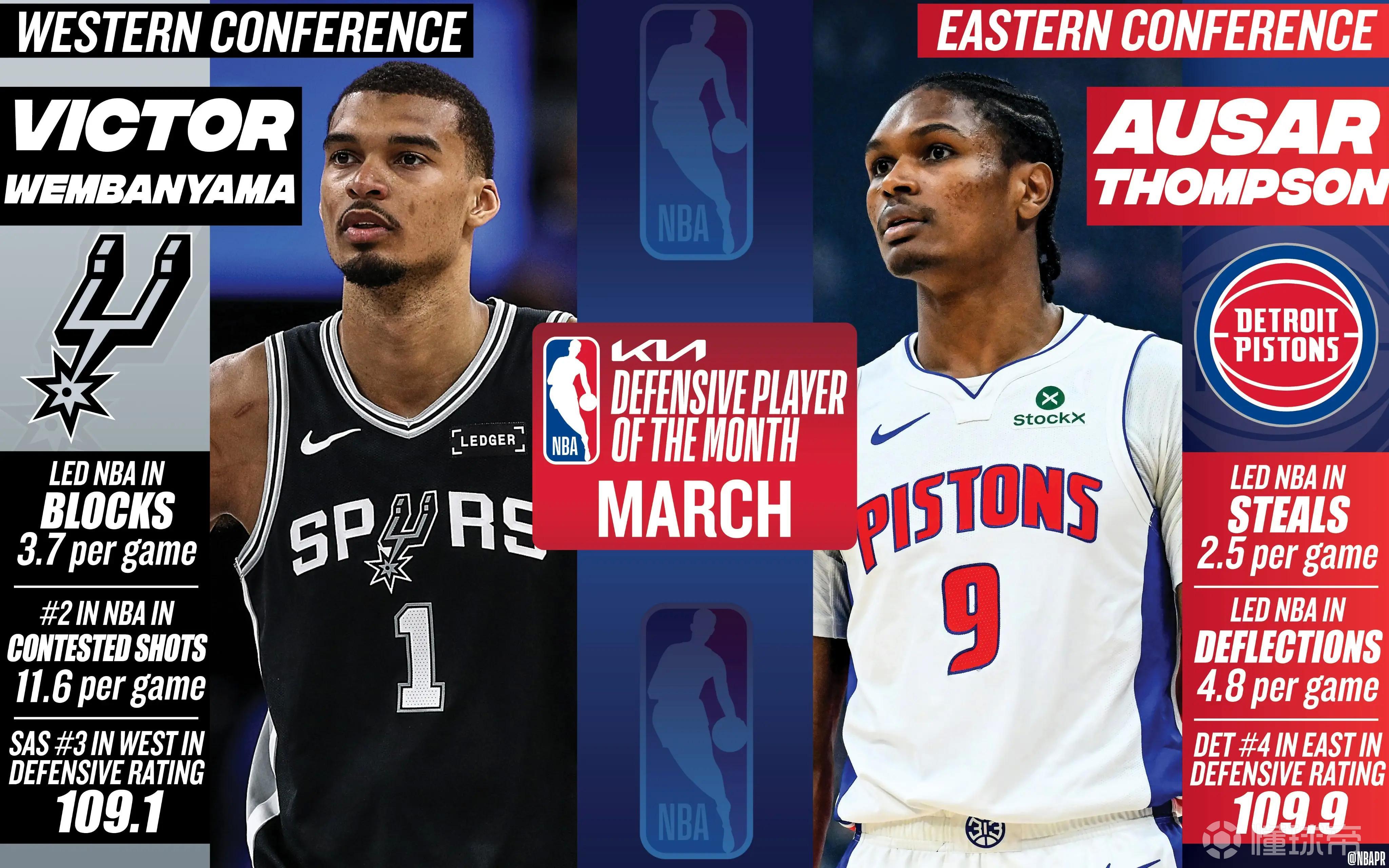 官方：文班亚马&奥萨尔-汤普森当选3月最佳防守球员，东契奇获提名