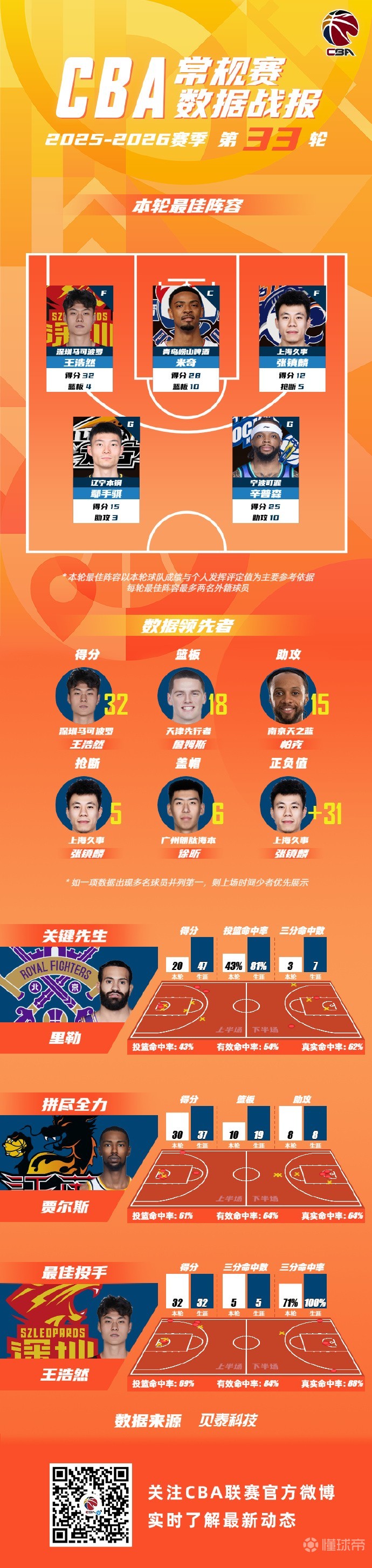 CBA第33轮最佳阵容：王浩然、张镇麟、鄢手骐、辛普森、米奇