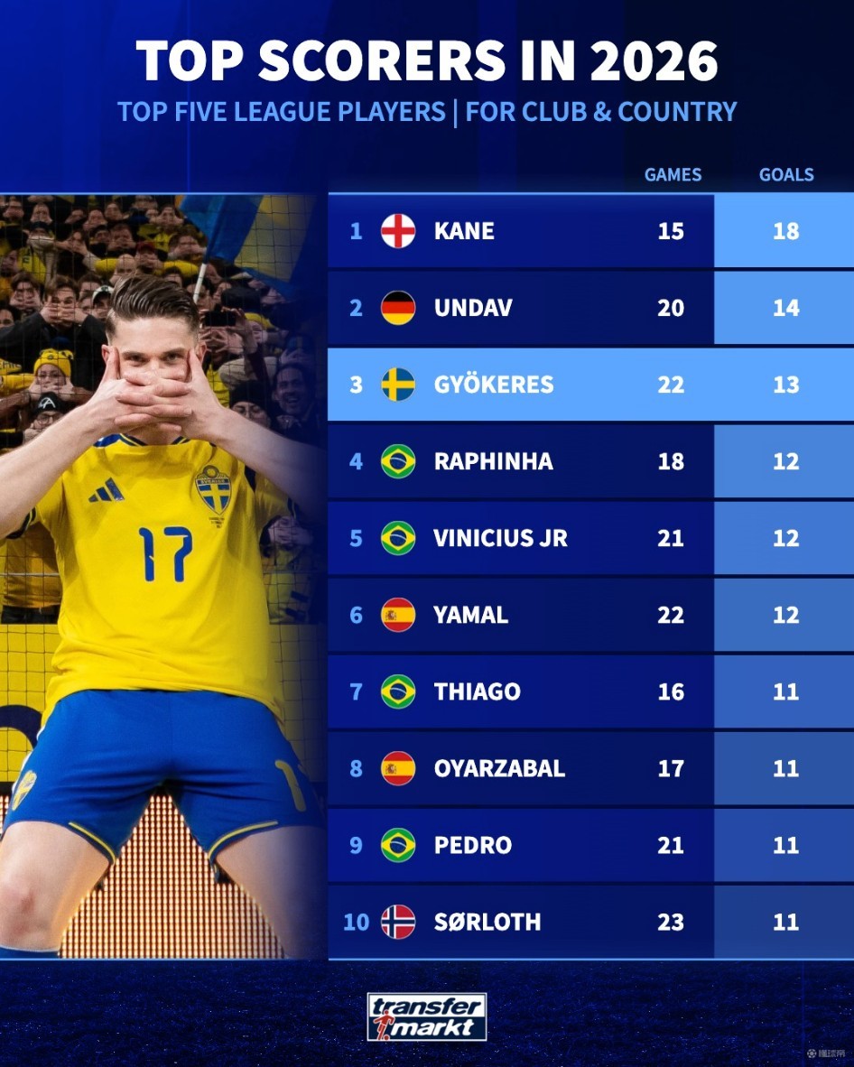 五大联赛球员2026年国家队+俱乐部进球榜：凯恩第1，哲凯第3