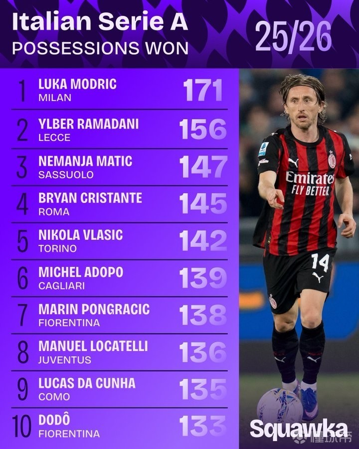本赛季意甲夺回球权榜：莫德里奇171次第一，拉马达尼第二