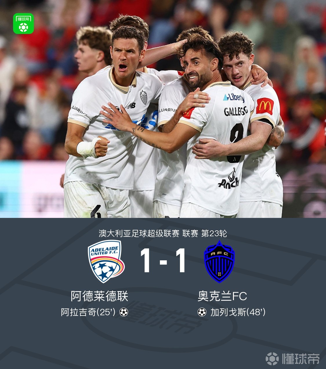 阿德莱德联1-1奥克兰FC，阿拉吉奇破门，加列戈斯扳平
