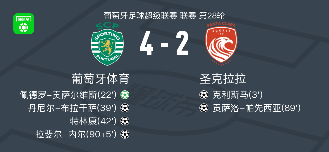 葡萄牙体育4-2逆转圣克拉拉，拉斐尔-内尔1射1传，特林康破门