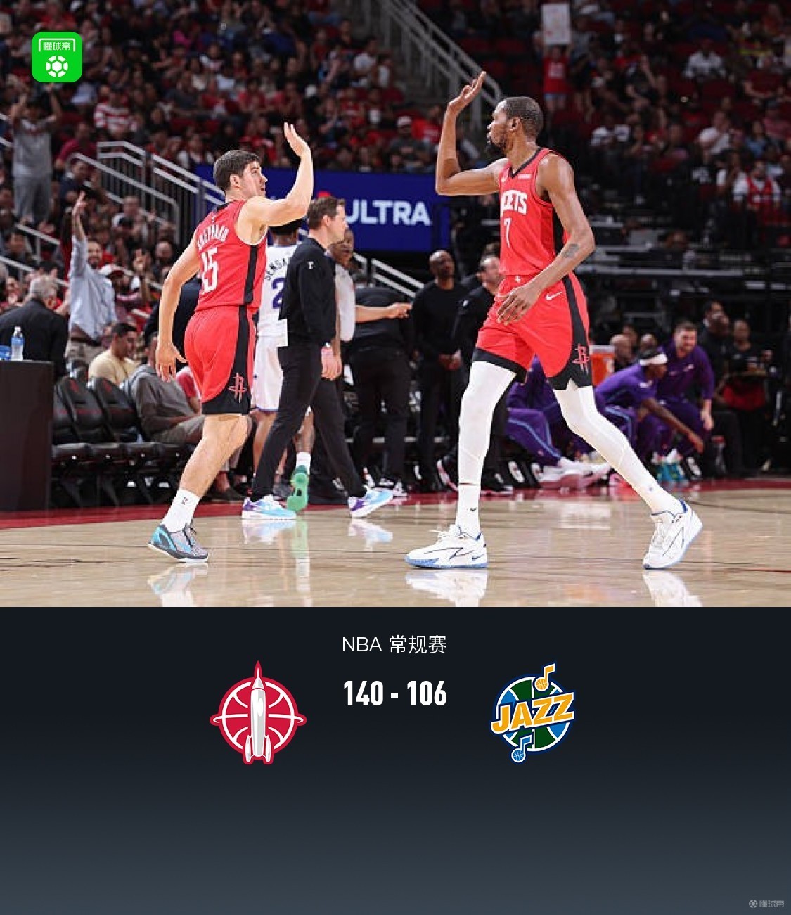 火箭140-106狂胜爵士，杜兰特25+5+6，阿门21+8，科迪-威廉姆斯27+11