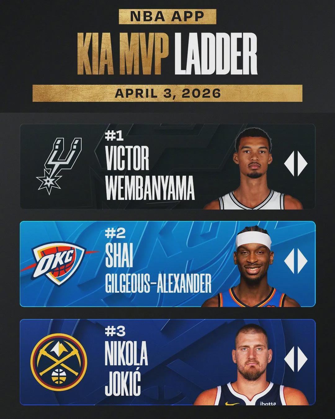 NBA官宣！文班亚马联盟第一！亚历山大，别以为你稳了