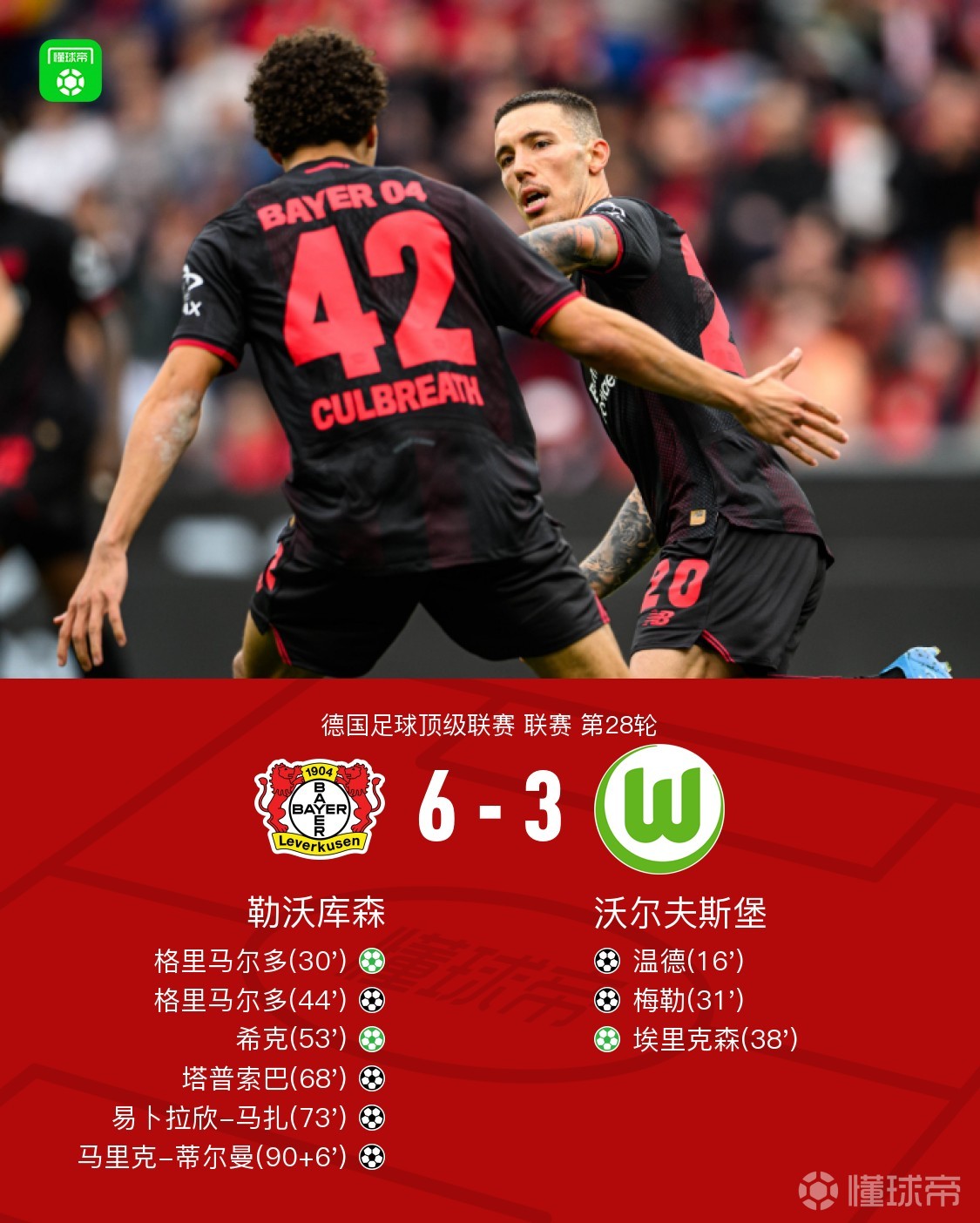 进球大战！勒沃库森6-3逆转沃尔夫斯堡，格里马尔多双响