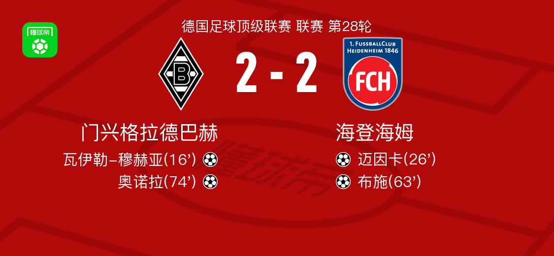 门兴格拉德巴赫2-2海登海姆，瓦伊勒-穆赫亚打破僵局，奥诺拉扳平