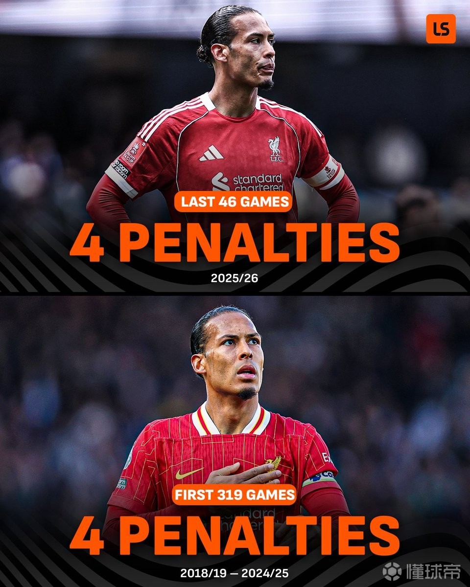 范戴克本赛季已送出4次点球，与红军生涯此前7个赛季持平