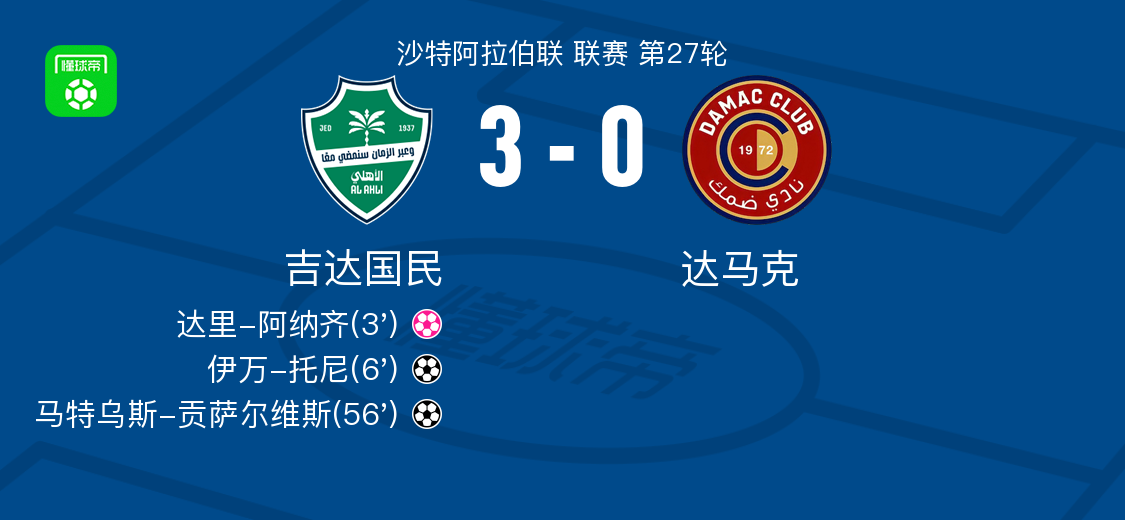 吉达国民3-0大胜达马克，马特乌斯-贡萨尔维斯建功，伊万-托尼1射1传