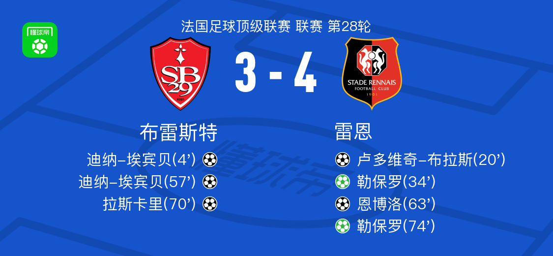 雷恩4-3逆转布雷斯特，勒保罗两球，恩博洛建功