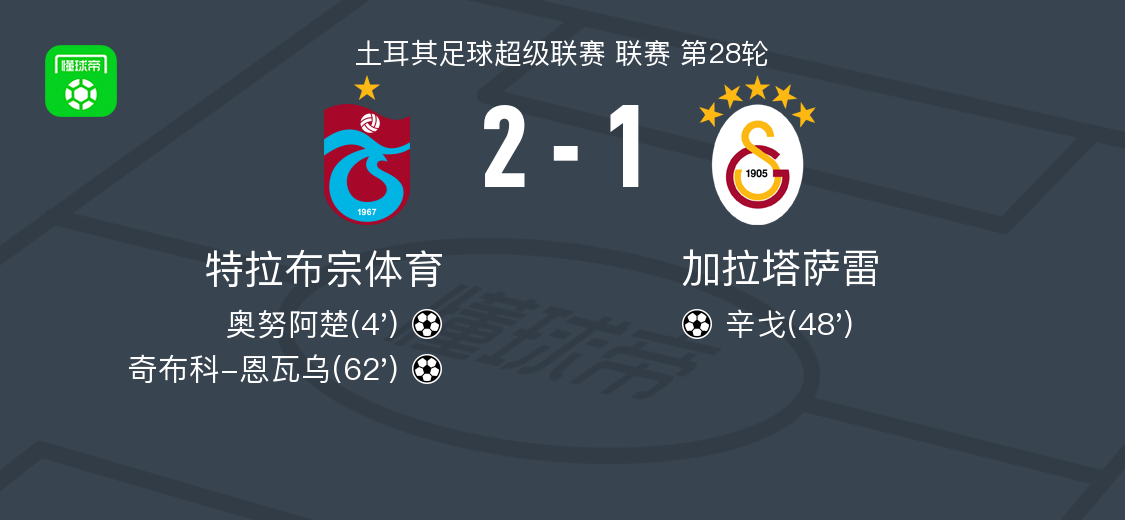 特拉布宗体育2-1加拉塔萨雷，奇布科-恩瓦乌破门，奥努阿楚建功
