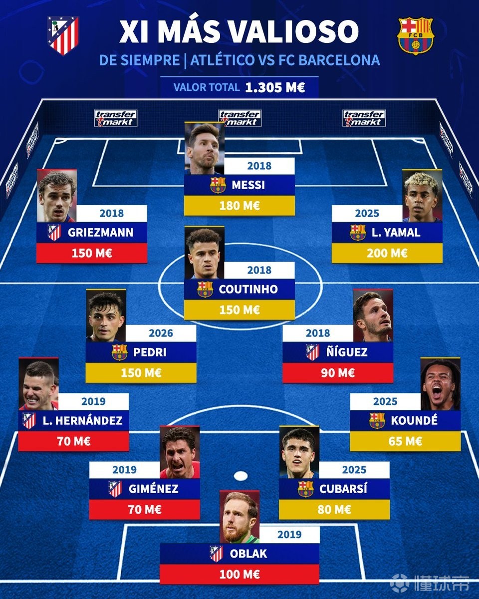 德转列马竞+巴萨历史最贵阵容：梅西、亚马尔领衔，格子在列