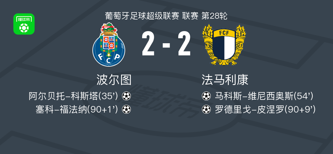 波尔图2-2法马利康，阿尔贝托-科斯塔破门，罗德里戈-皮涅罗救主