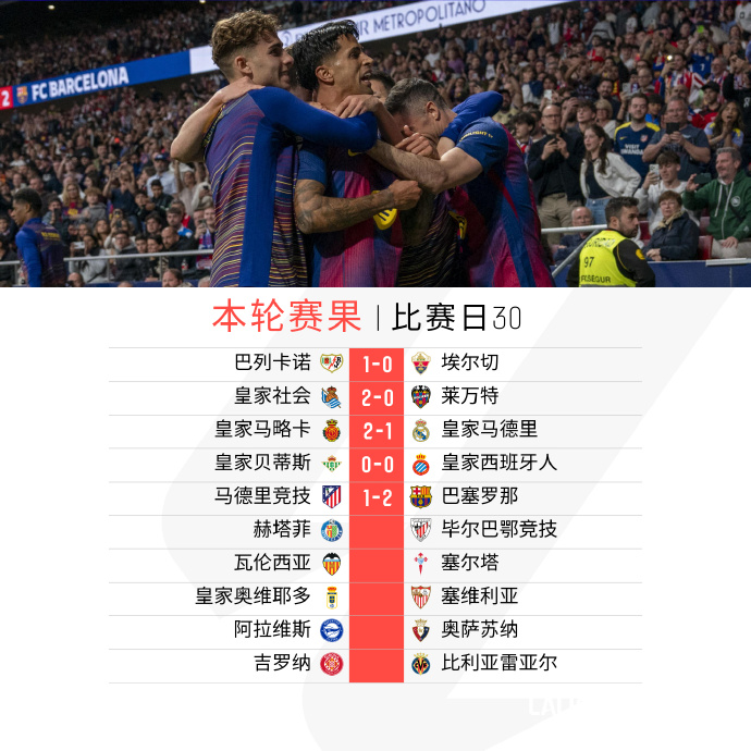 西甲积分榜：巴萨绝杀马竞继续领跑 皇马落后7分排名第二