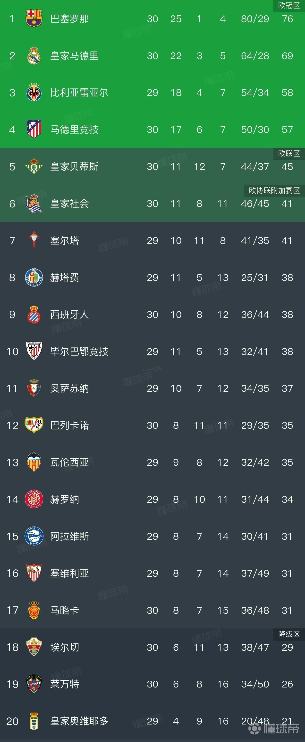 西甲积分榜：巴萨领先皇马7分掌握夺冠主动权，西人已13轮不胜