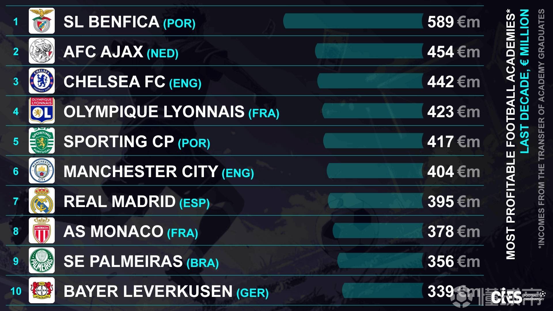 过去十年最赚钱青训：本菲卡第一，阿贾克斯、切尔西分列二三