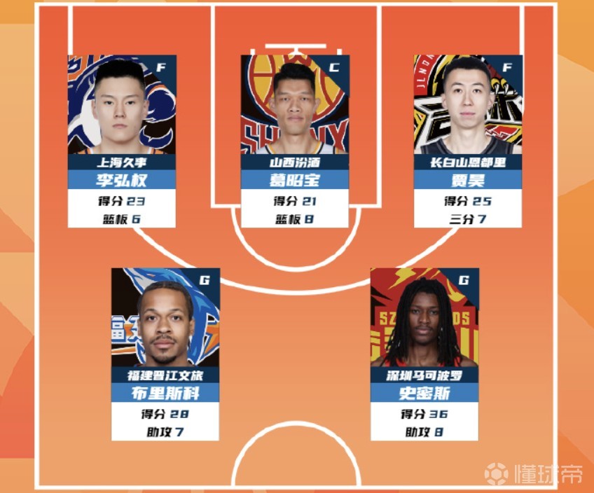 CBA第34轮最佳阵：李弘权、葛昭宝、贾昊、布里斯科、史密斯入选