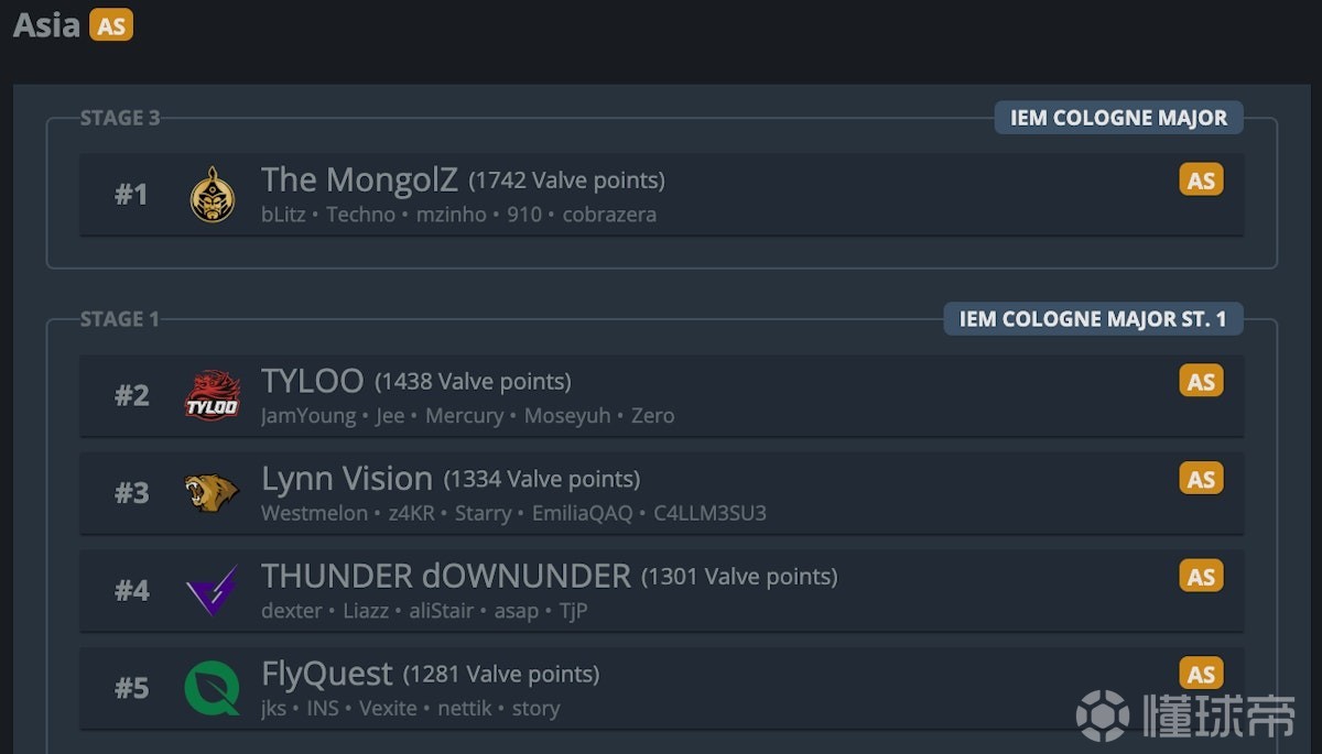 携手晋级！TYLOO、LVG锁定科隆Major Stage1参赛资格