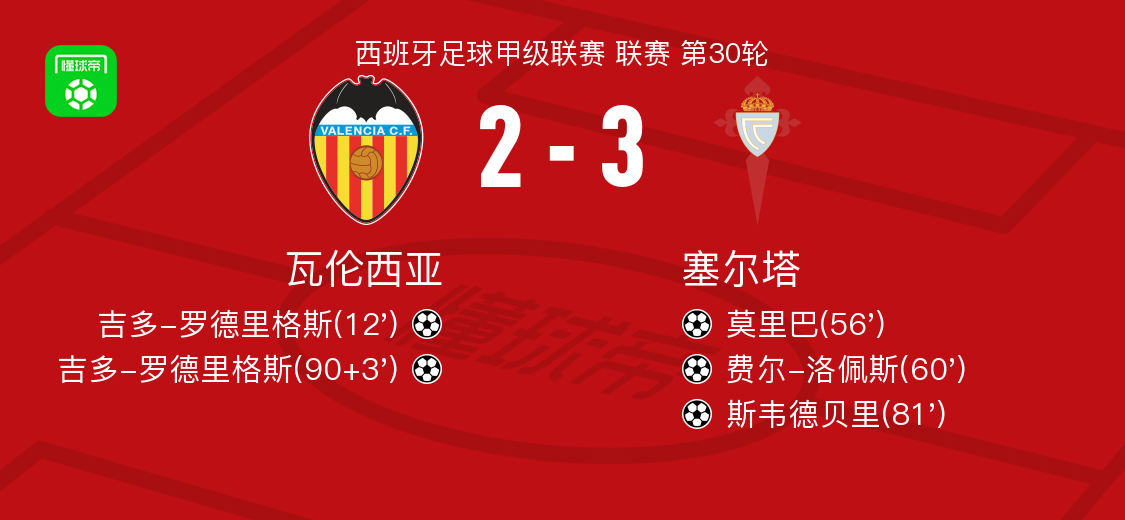 塞尔塔3-2逆转瓦伦西亚，斯韦德贝里替补1射1传，费尔-洛佩斯破门