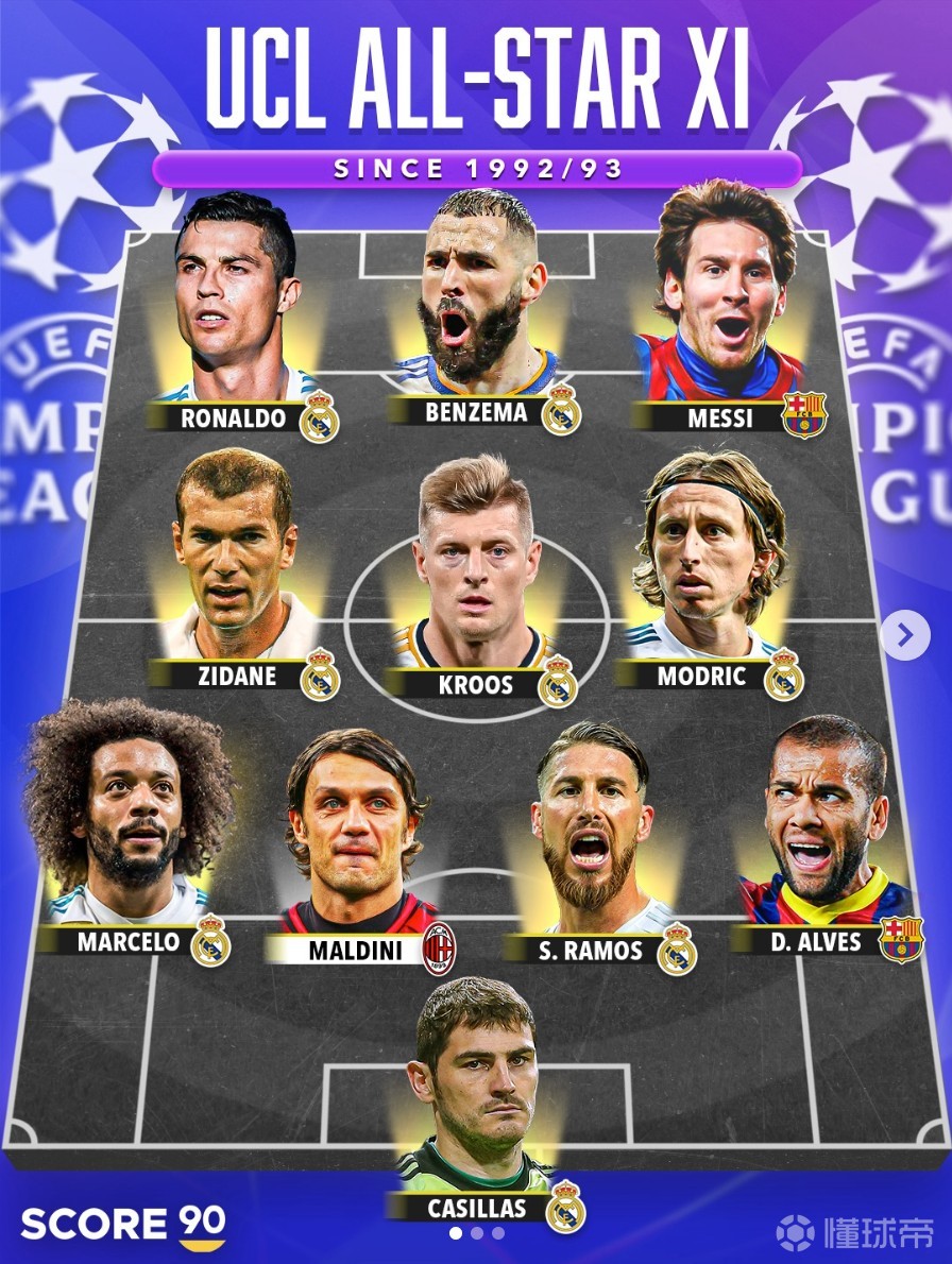 Score90评欧冠改制后全明星阵容：C罗、梅西领衔，皇马8人入选