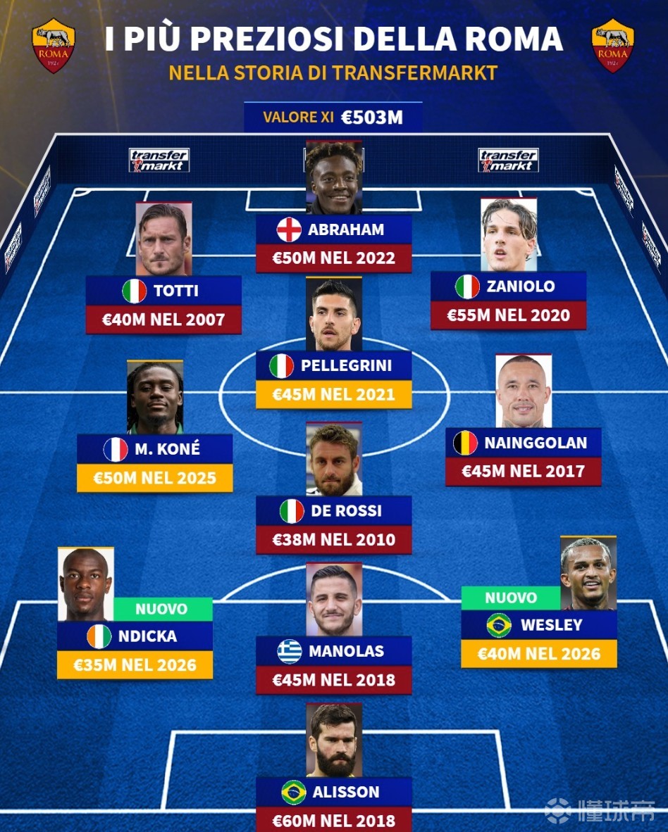 德转列罗马队史最贵11人阵容：托蒂领衔，阿利松6000万欧最高