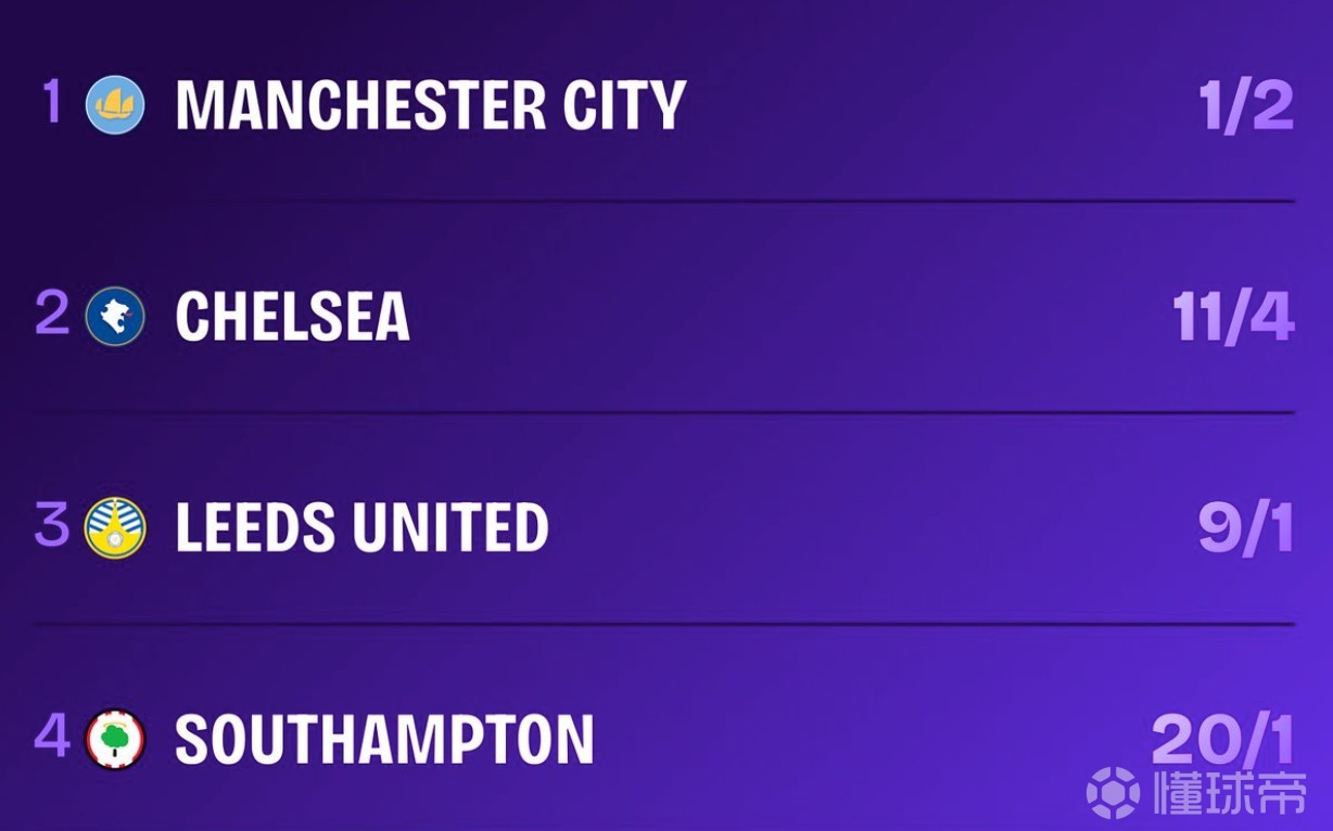 足总杯四强夺冠赔率：曼城第1，切尔西第2，南安普顿第4