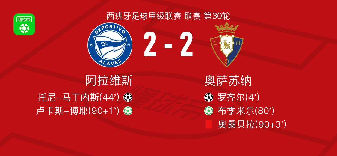 阿拉维斯2-2奥萨苏纳，罗齐尔首开记录，卢卡斯-博耶救主