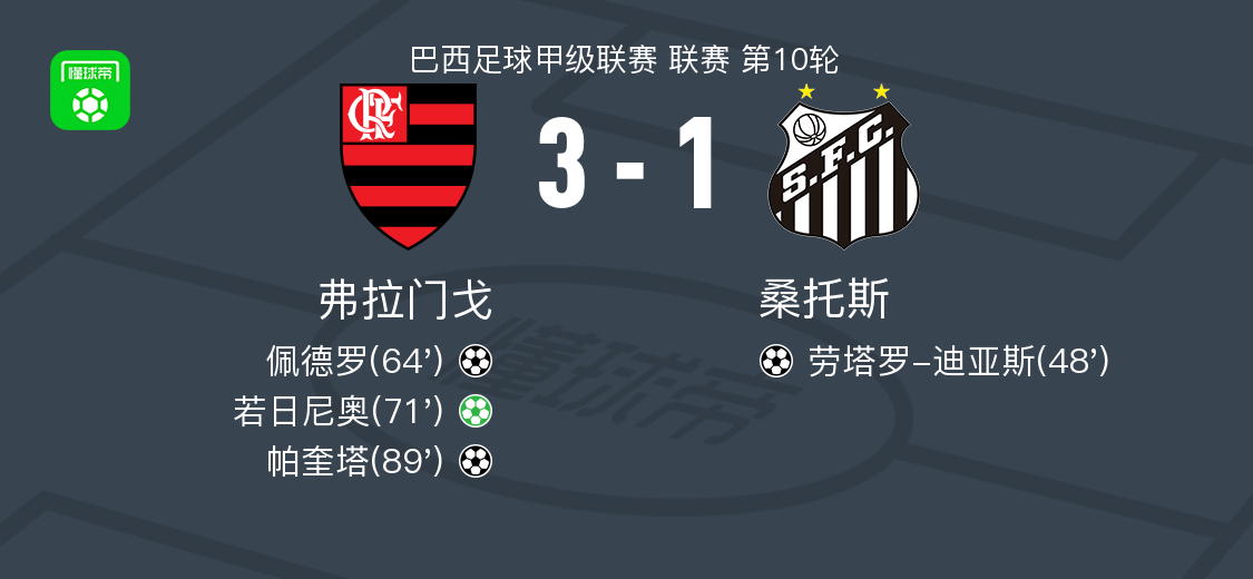 弗拉门戈3-1逆转桑托斯，若日尼奥点射，帕奎塔破门