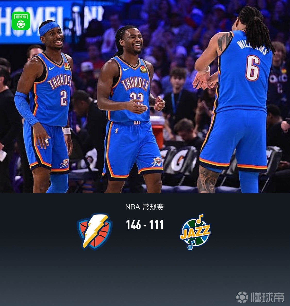 雷霆146-111狂胜爵士，霍姆格伦21+7，亚历山大20分