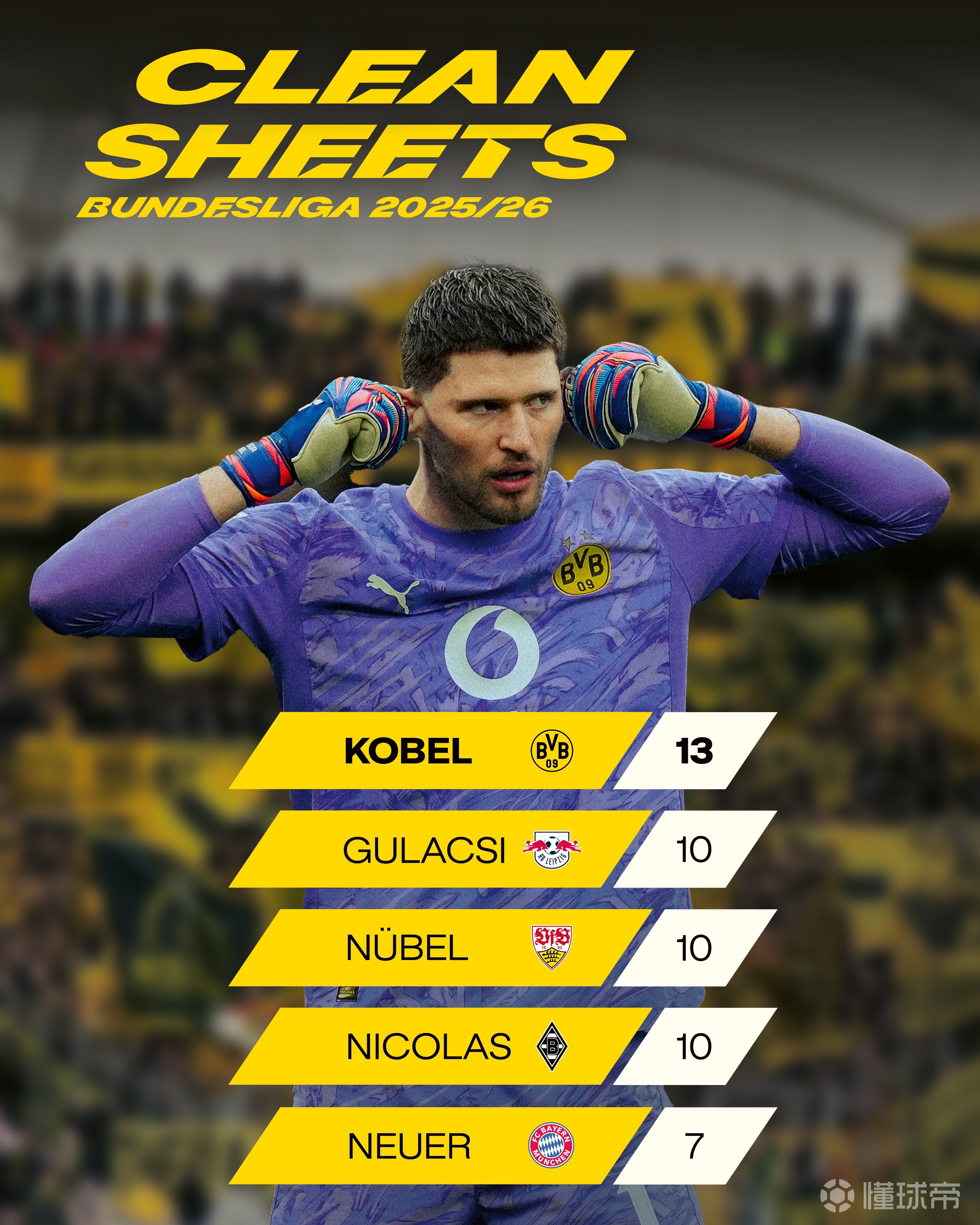 本赛季德甲门将零封榜：科贝尔13场居首，诺伊尔7场排第五