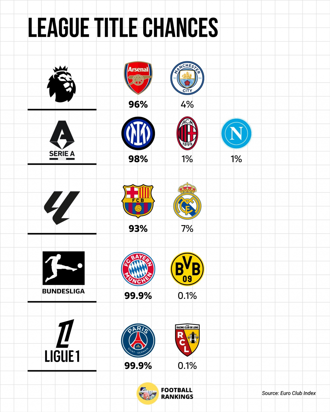 五大联赛夺冠概率：阿森纳96% 拜仁、巴黎99.9%