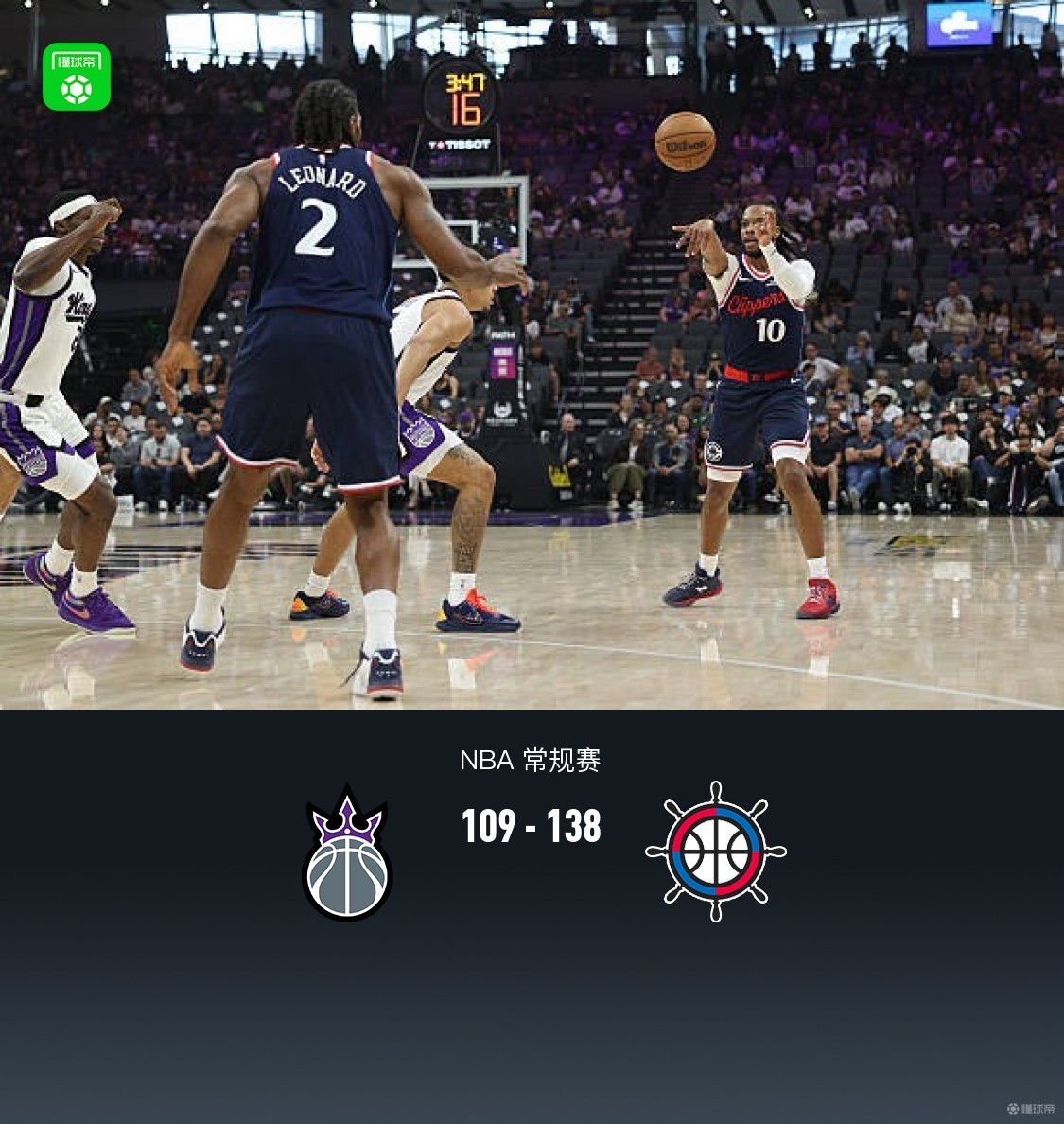 快船138-109大胜国王，伦纳德26+6，科林斯25分