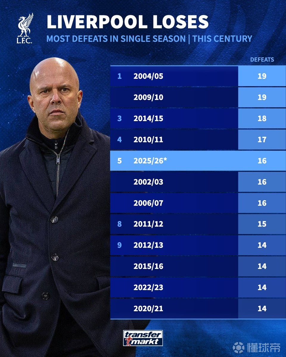德转列利物浦本世纪单赛季输球场次排行：本赛季16负列第五