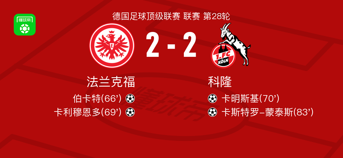 法兰克福2-2科隆，伯卡特破僵，卡斯特罗-蒙泰斯扳平