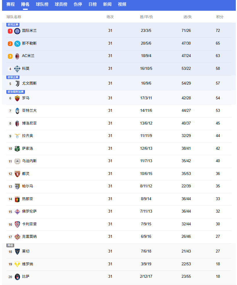 意甲积分榜：米兰近3轮仅1胜降第3，那不勒斯第2距国米7分