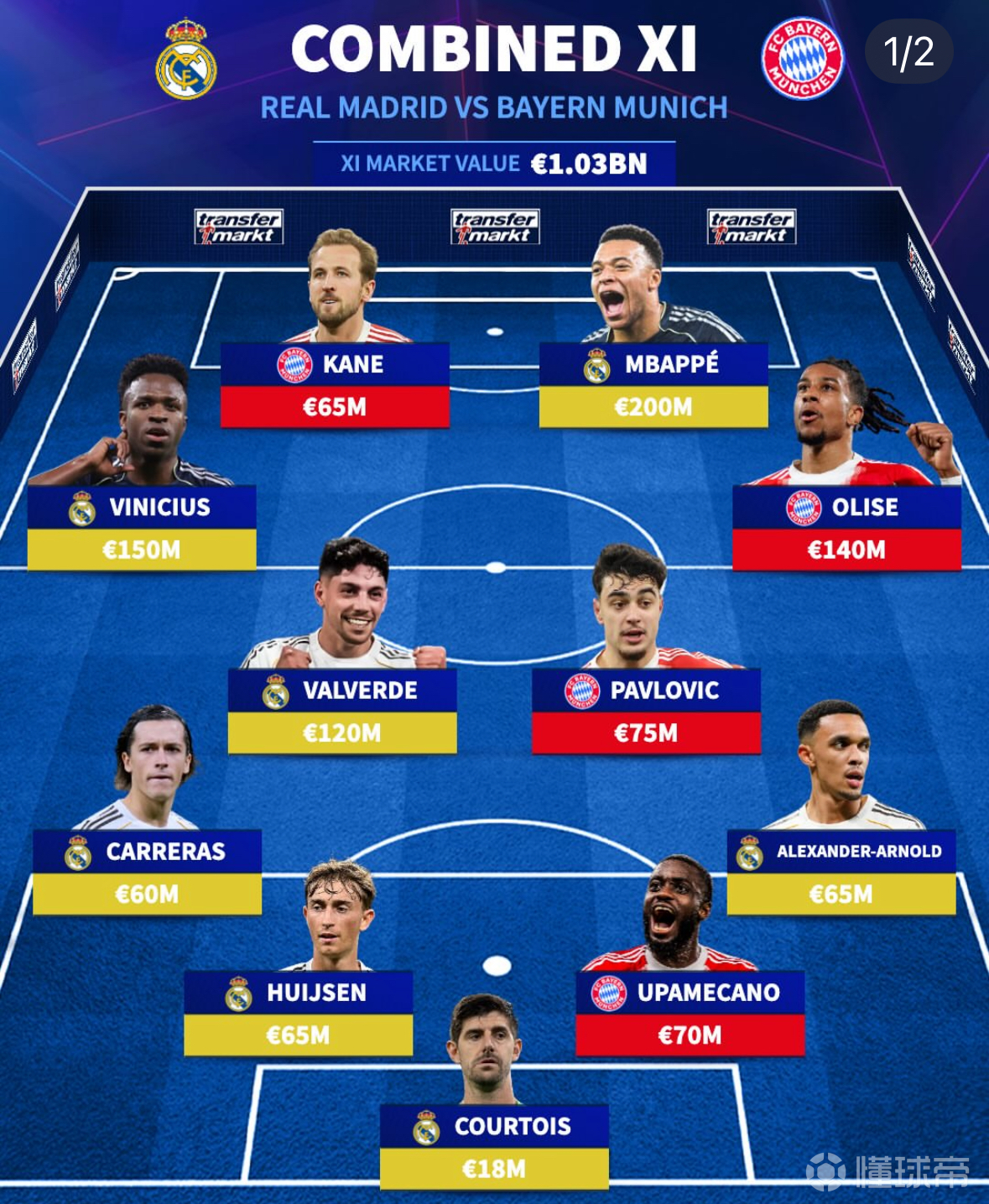 皇家马德里和拜仁慕尼黑的联合阵容（按身价排名）：