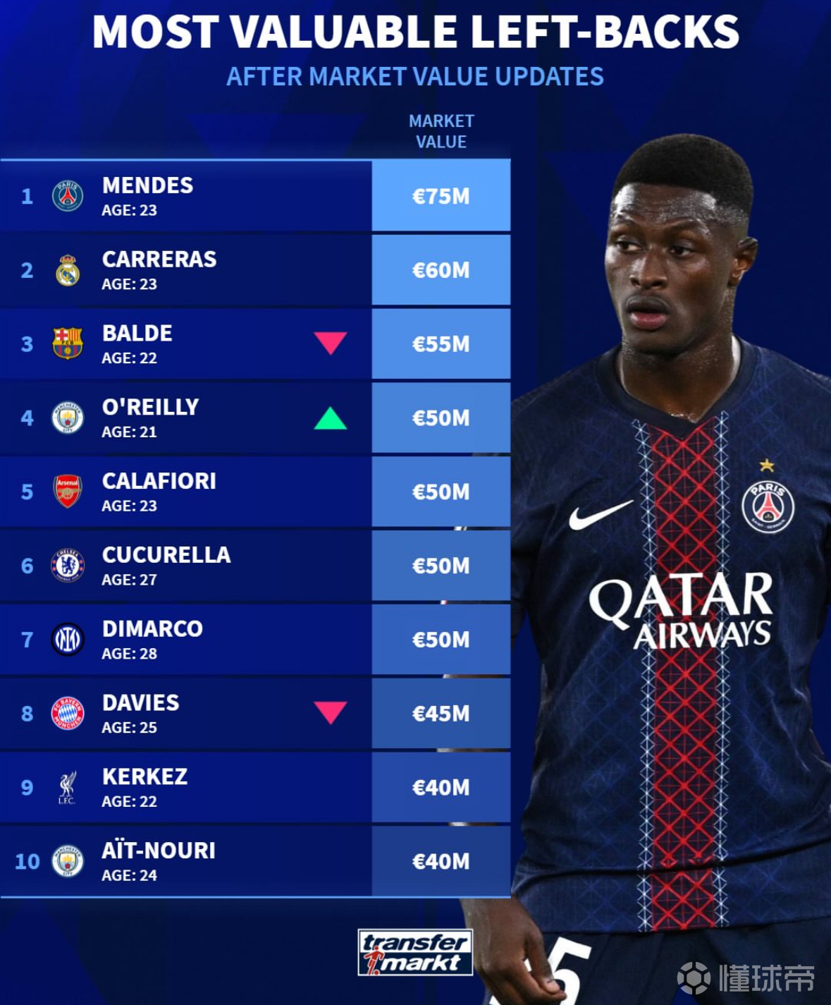 当今足坛身价最高的左后卫