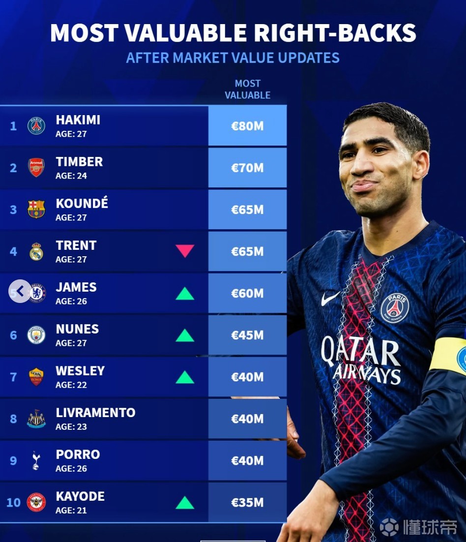 德转列右后卫身价前10：阿什拉夫8000万第1，廷贝尔7000万第2