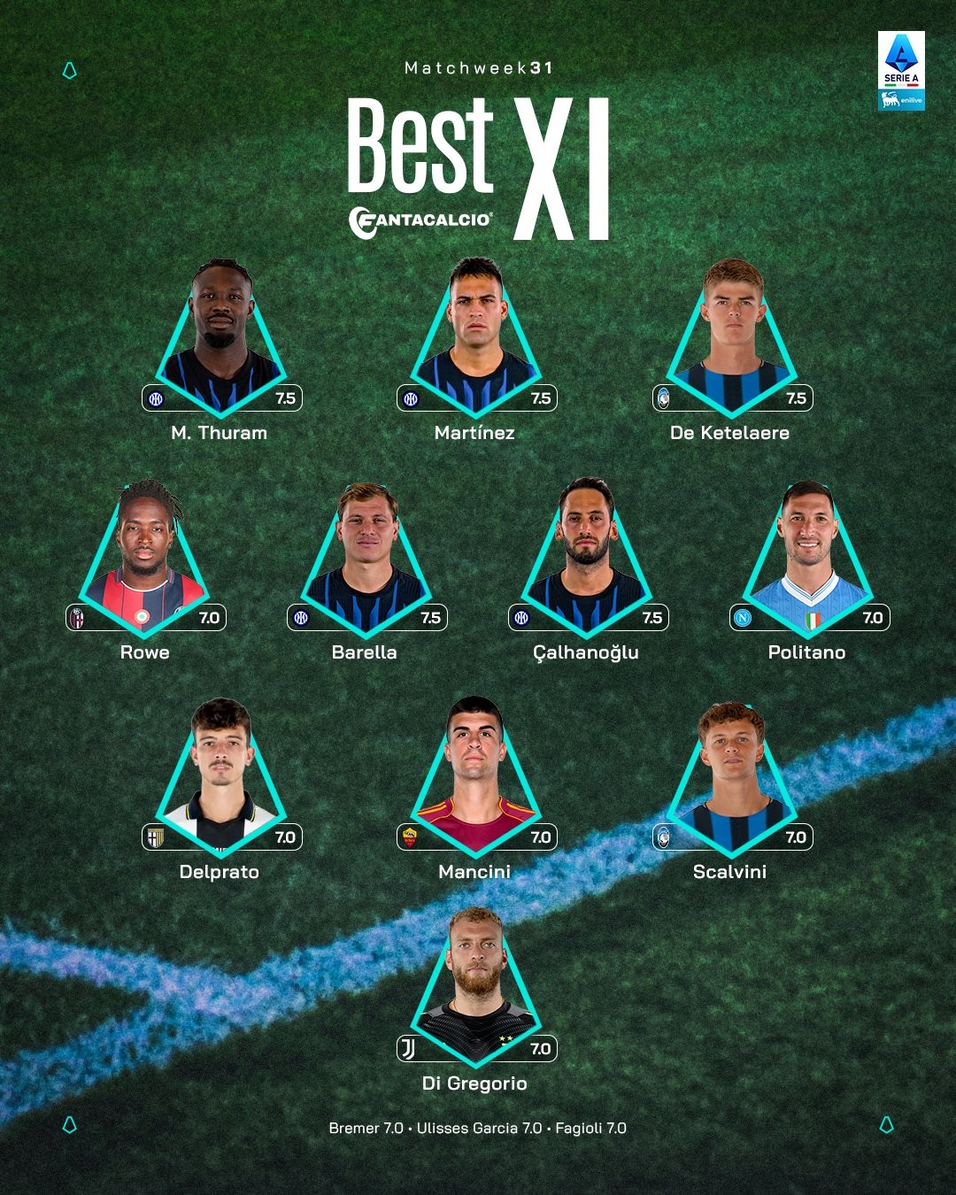 意甲第31轮最佳阵容：劳塔罗领衔国米4人，迪格雷戈里奥入选