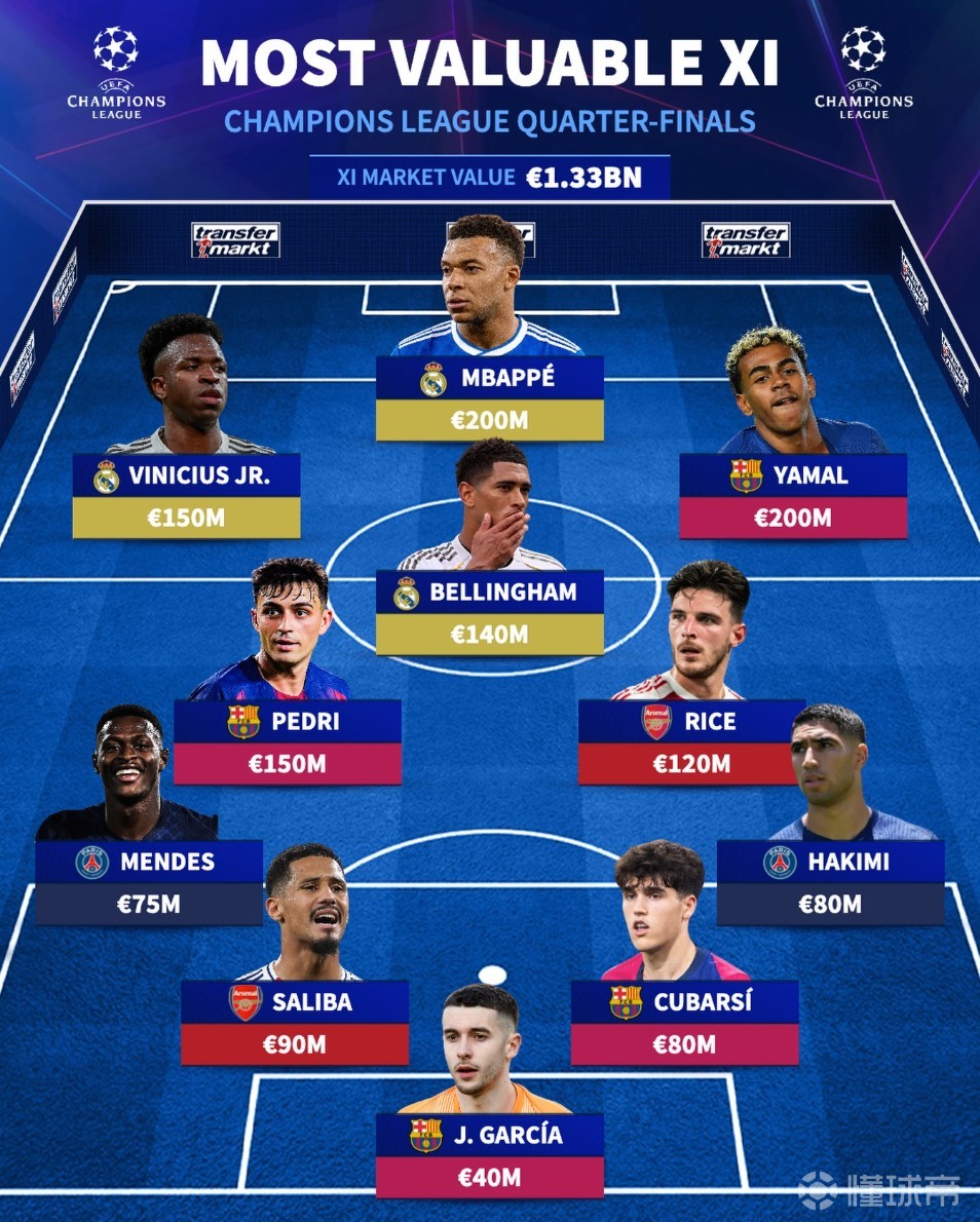 欧冠1/4决赛最贵阵容：姆巴佩、亚马尔领衔，巴萨4人皇马3人