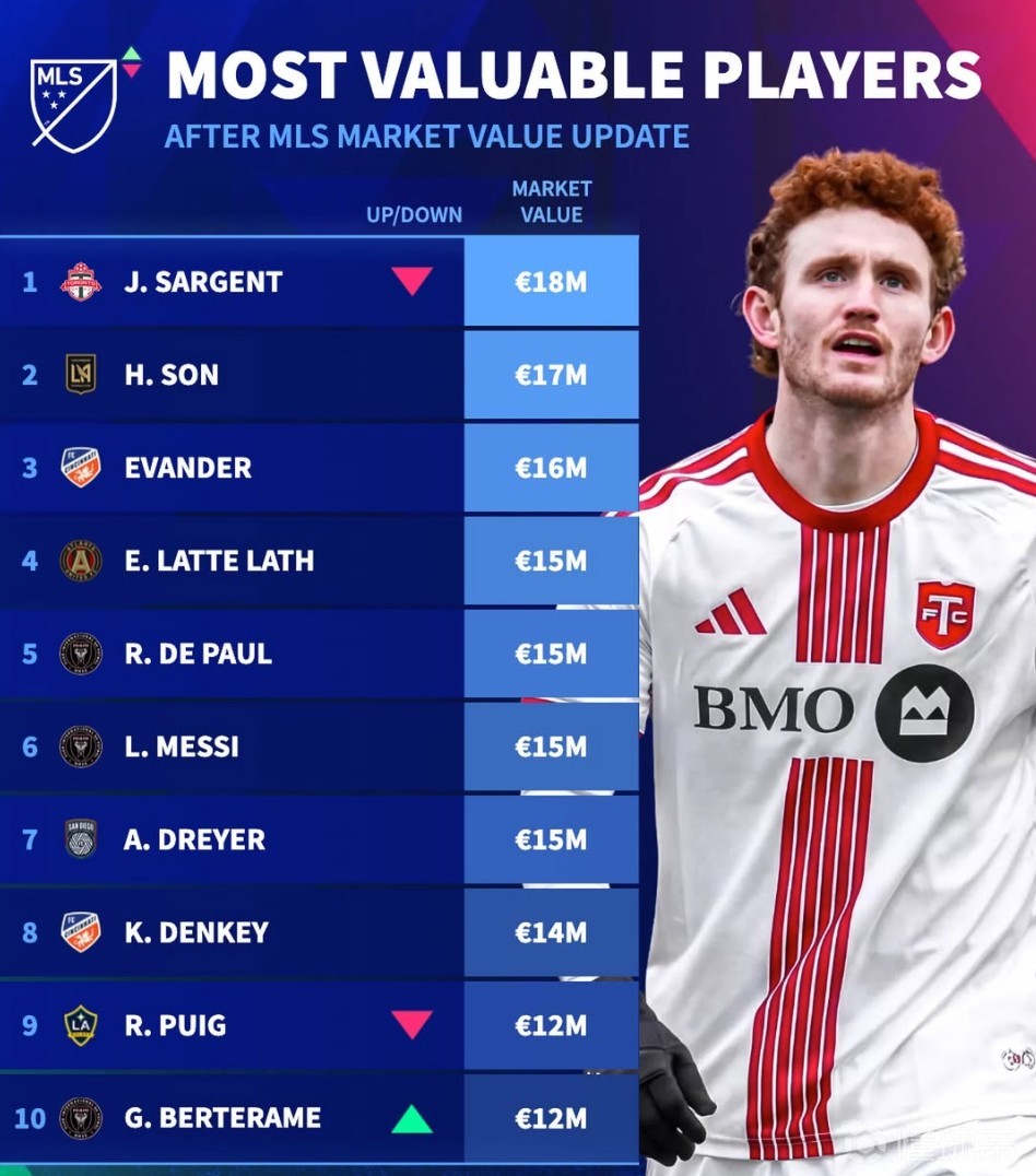 德转更新美职联身价前10：梅西1500万欧第4，孙兴慜1700万第2