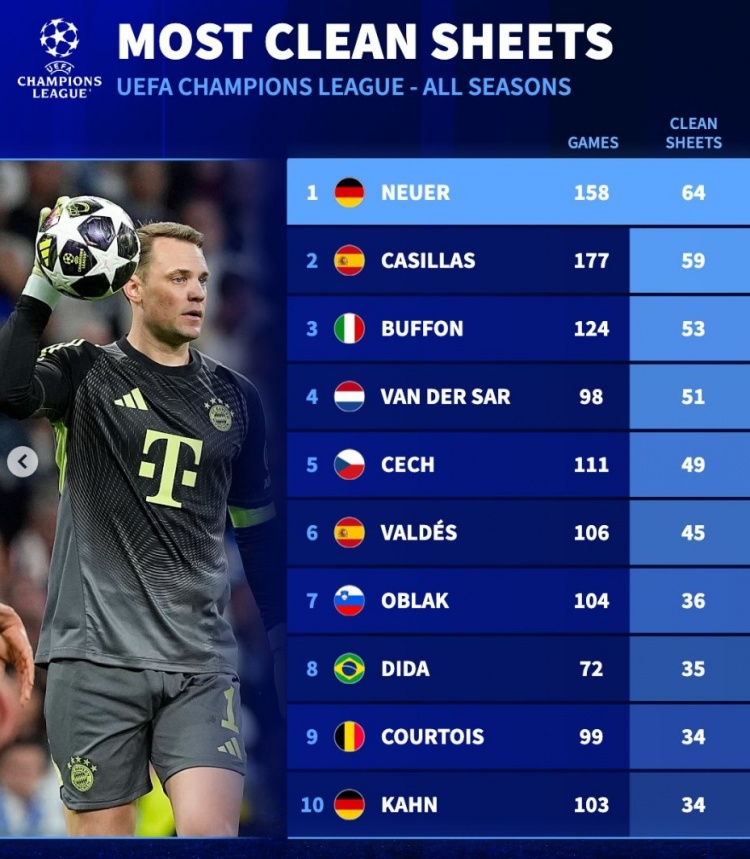欧冠历史零封榜：诺伊尔居首 卡西、布冯二三位