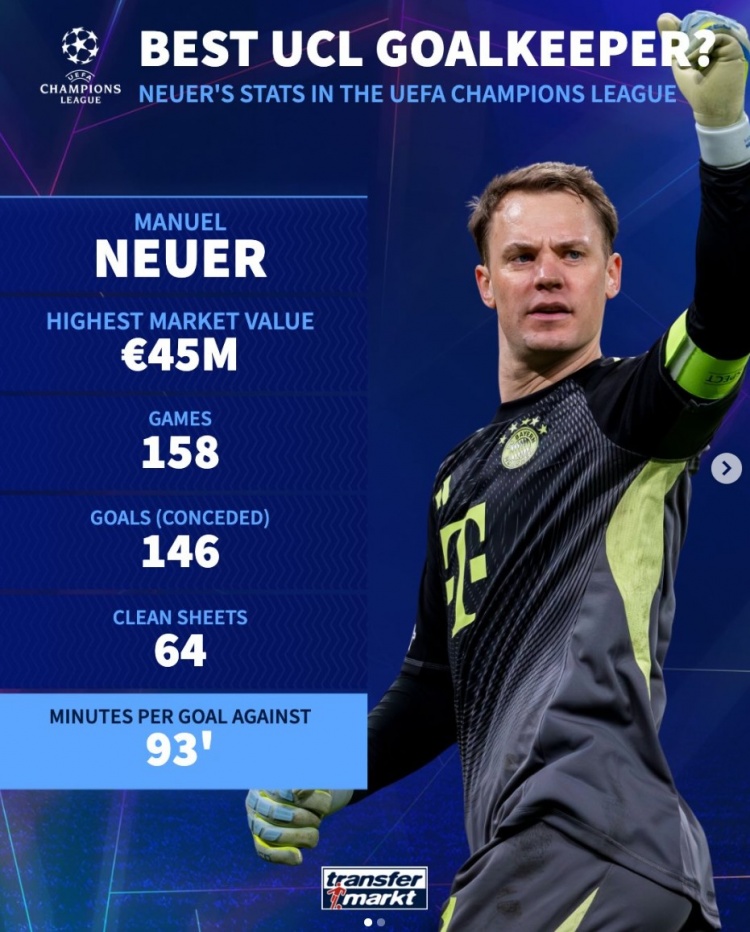 德转列诺伊尔欧冠数据：158场丢146球 64场零封