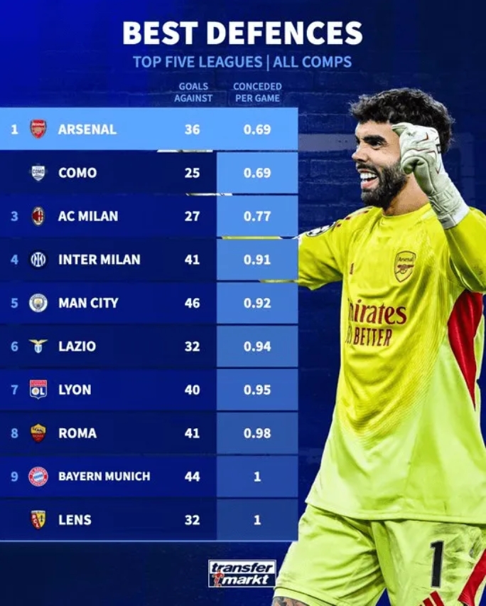 五大联赛球队各项赛事防守榜：阿森纳场均丢0.69球排名第一