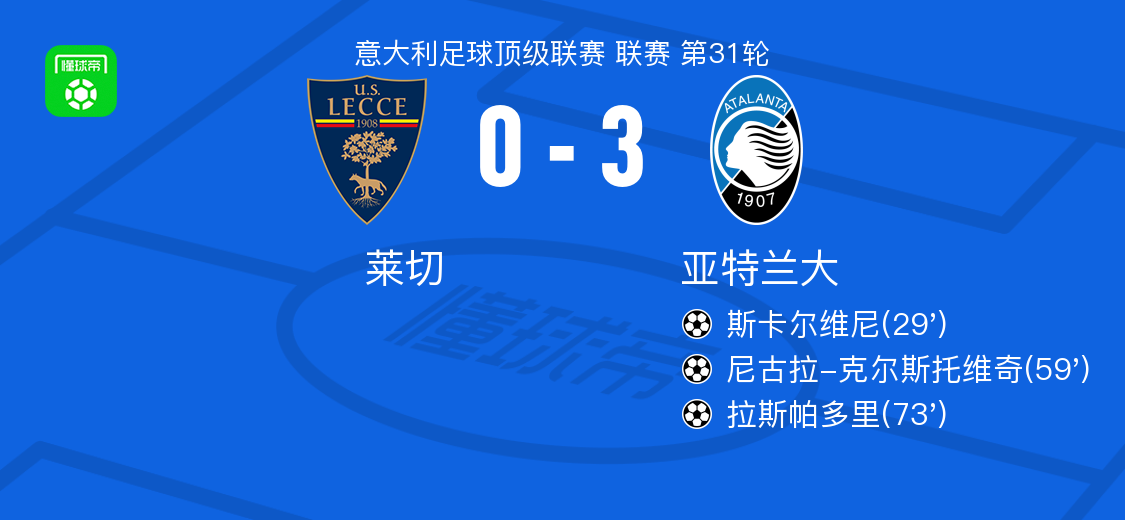 亚特兰大3-0大胜莱切，拉斯帕多里、尼古拉-克尔斯托维奇建功