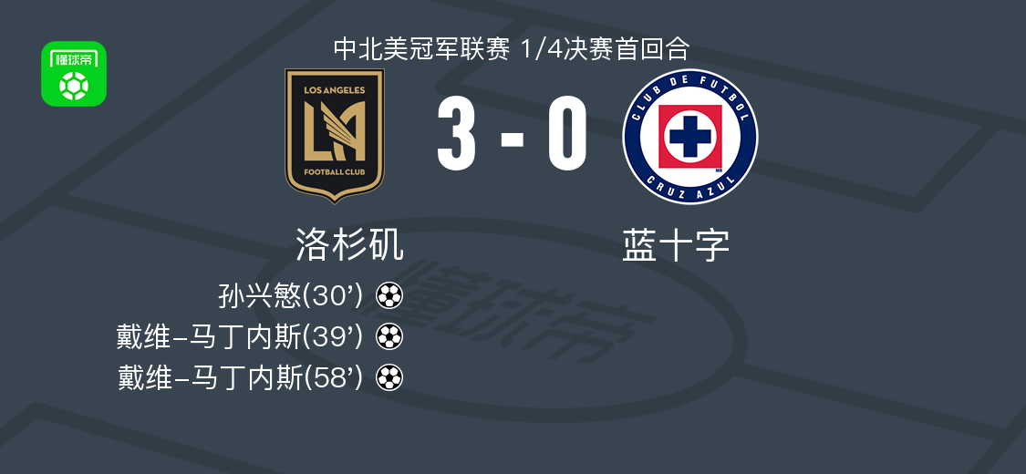 洛杉矶3-0大胜蓝十字，戴维-马丁内斯双响，孙兴慜建功
