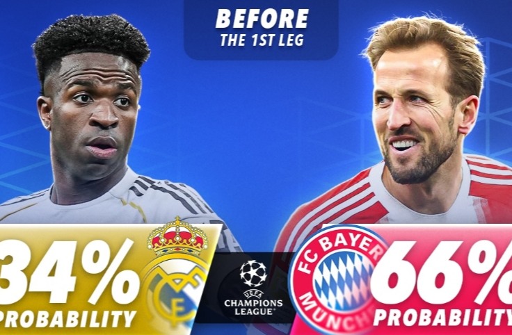 数据机构更新欧冠四强概率：皇马赛前34%赛后跌至16%