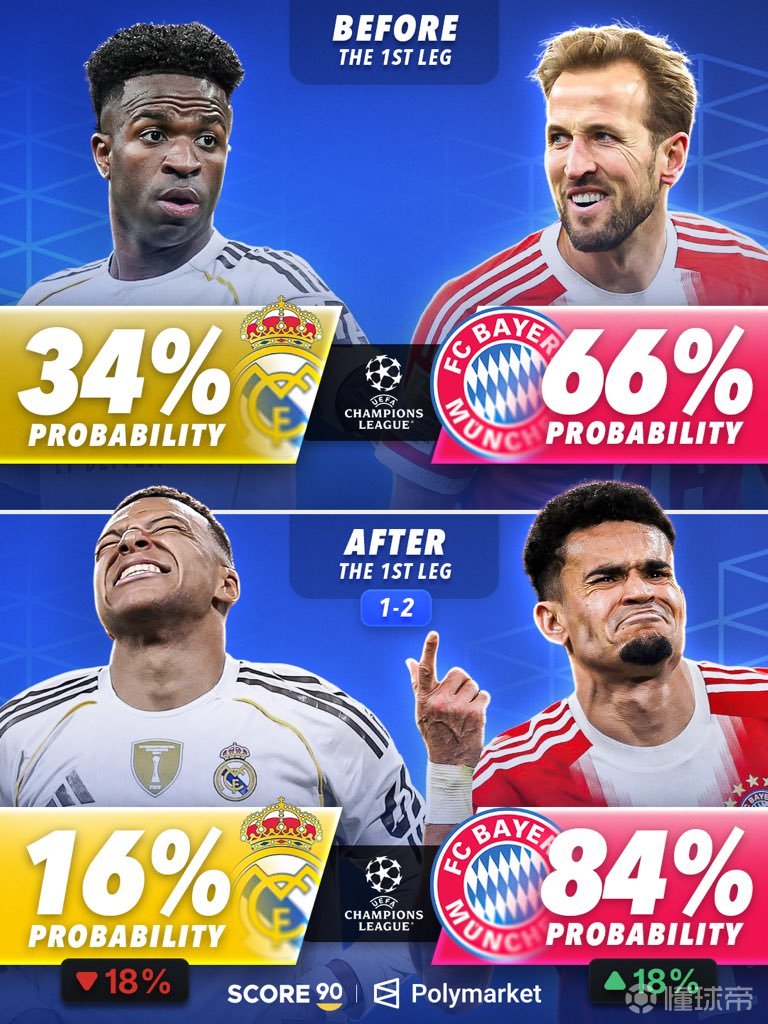在首回合结束后，拜仁晋级半决赛的概率达到84%