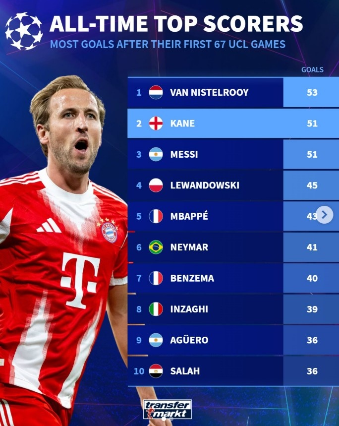 凯恩生涯67场欧冠进51球 相同场次进球数与梅西相同仅次范尼