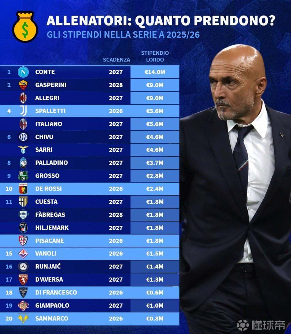 意甲主帅税前年薪榜：孔蒂1400万第1，齐沃460万第6，小法第11