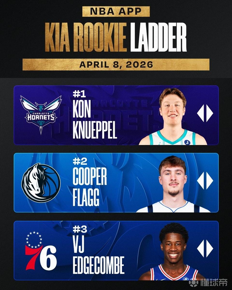 NBA本赛季最后一期新秀榜：克努佩尔仍居首，弗拉格、VJ二三位